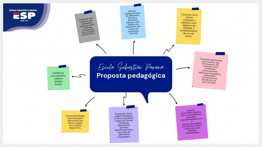 Mapa mental da proposta pedagógica da Educação Infantil da ESP